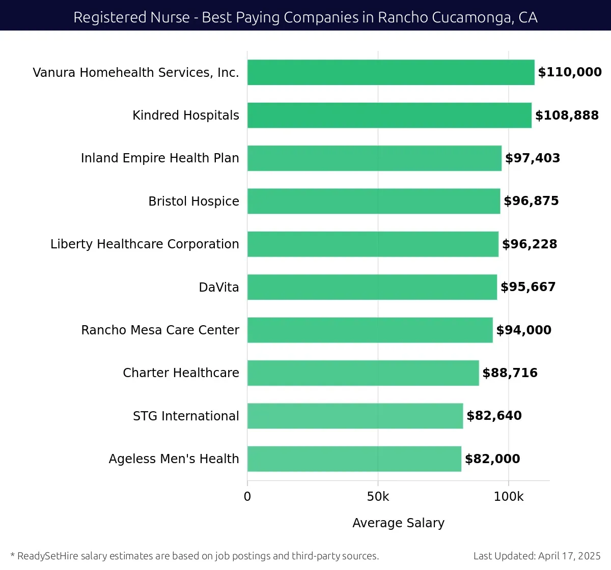 Graph displaying best paying company salaries for Registered Nurse jobs in Rancho Cucamonga, CA, highlighting Vanura Homehealth Services, Inc. with the highest at $110,000 and Liberty Healthcare Corporation with the lowest at $96,228.