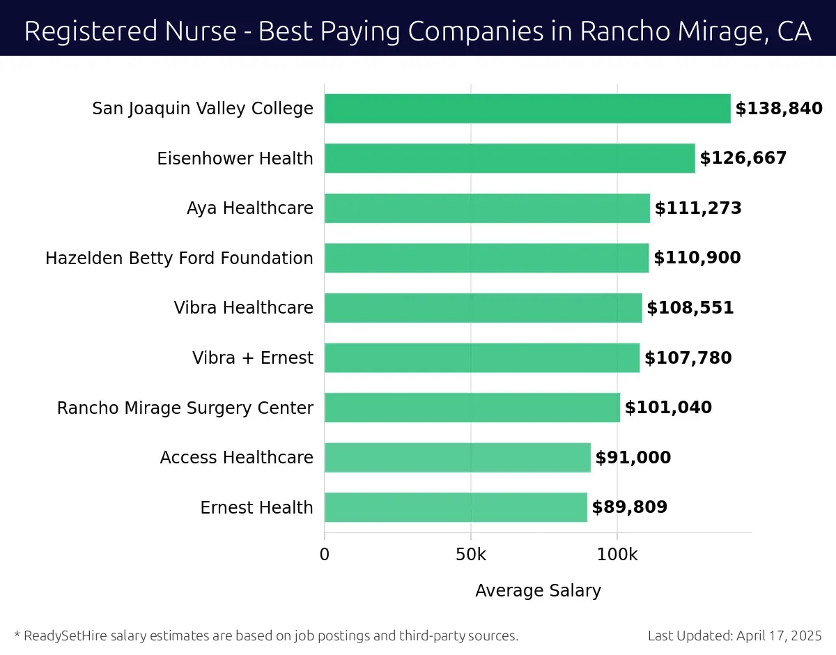 Graph displaying best paying company salaries for Registered Nurse jobs in Rancho Mirage, CA, highlighting AMN Healthcare with the highest at $138,840 and Ernest Health with the lowest at $89,809.