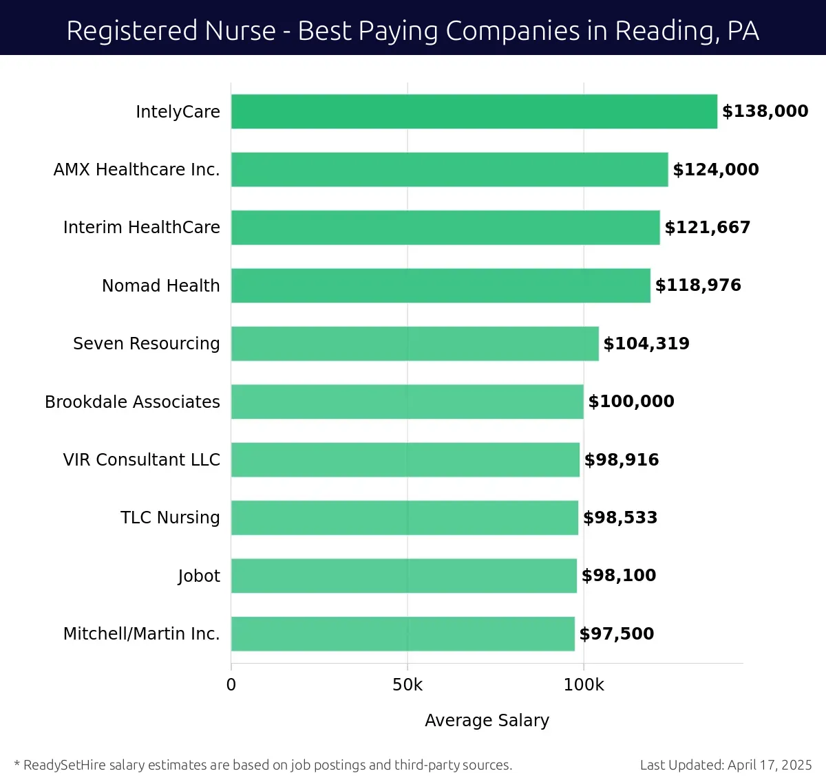 Graph displaying best paying company salaries for Registered Nurse jobs in Reading, PA, highlighting IntelyCare with the highest at $138,000 and Mitchell/Martin Inc. with the lowest at $97,500.
