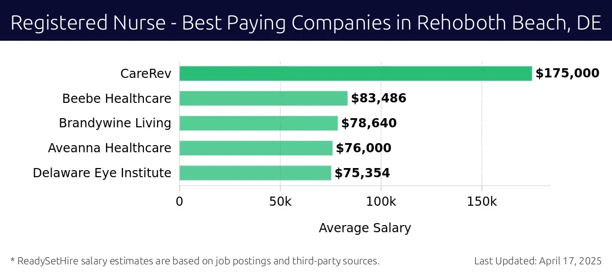 Graph displaying best paying company salaries for Registered Nurse jobs in Rehoboth Beach, DE, highlighting CareRev with the highest at $175,000 and Delaware Eye Institute with the lowest at $75,354.