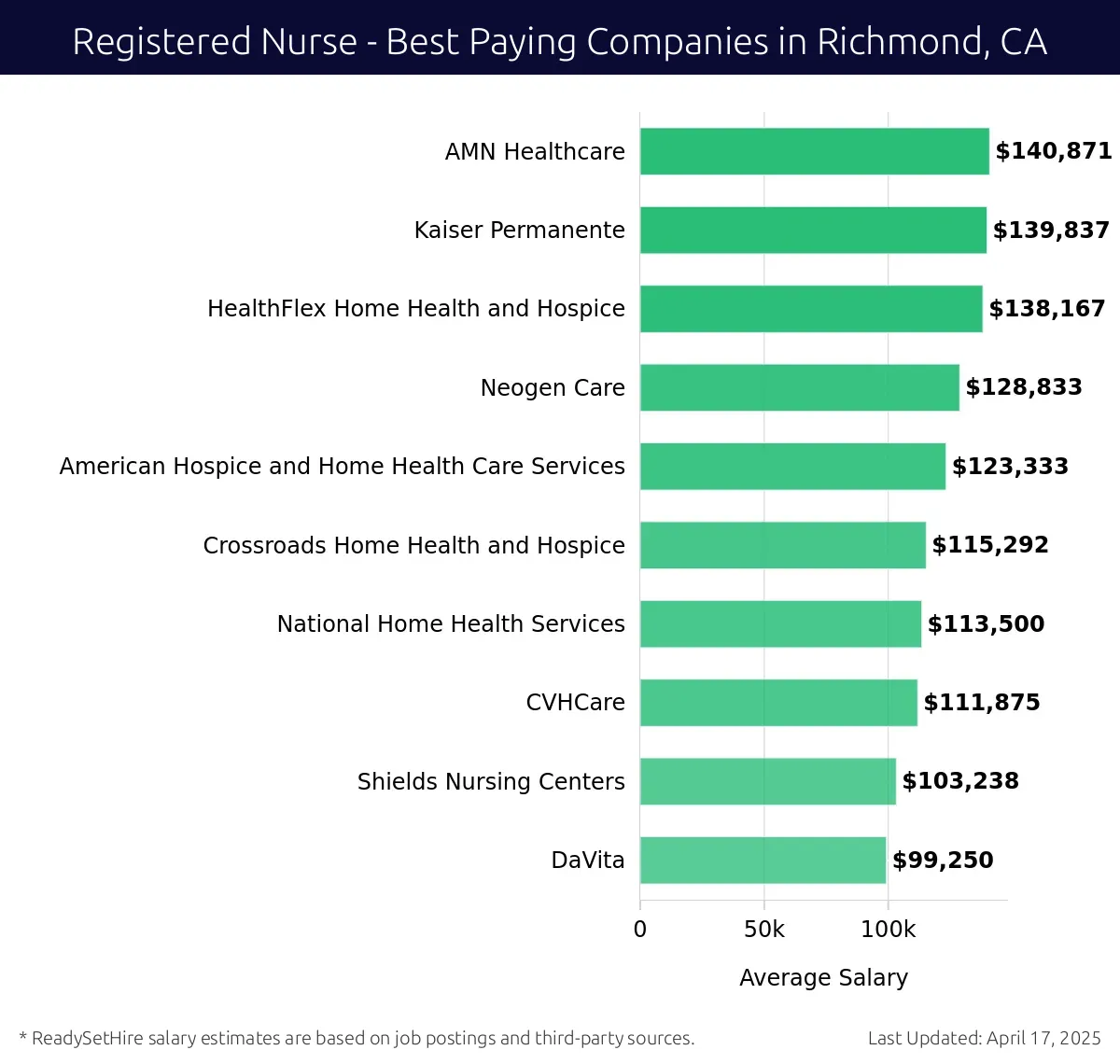 Graph displaying best paying company salaries for Registered Nurse jobs in Richmond, CA, highlighting AMN Healthcare with the highest at $140,871 and DaVita with the lowest at $99,250.