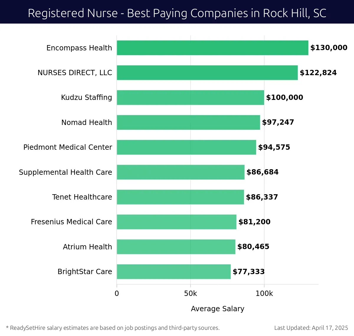 Graph displaying best paying company salaries for Registered Nurse jobs in Rock Hill, SC, highlighting Encompass Health with the highest at $130,000 and BrightStar Care with the lowest at $77,333.