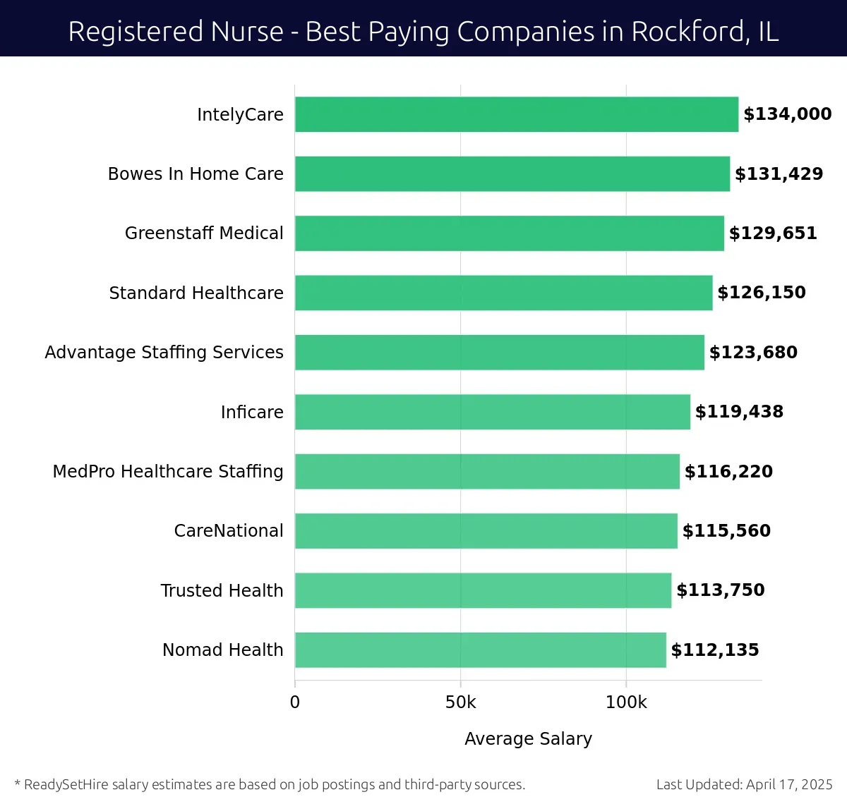 Graph displaying best paying company salaries for Registered Nurse jobs in Rockford, IL, highlighting IntelyCare with the highest at $134,000 and Nomad Health with the lowest at $112,135.