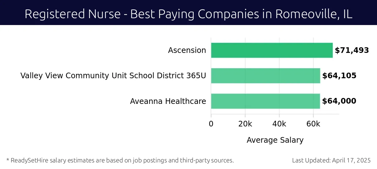 Graph displaying best paying company salaries for Registered Nurse jobs in Romeoville, IL, highlighting Ascension with the highest at $71,493 and Aveanna Healthcare with the lowest at $64,000.