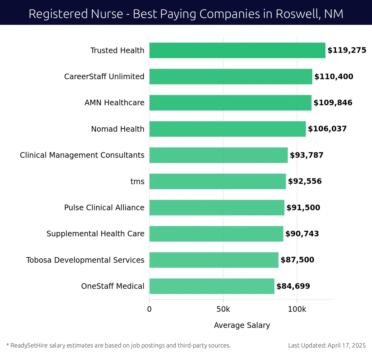 Graph displaying best paying company salaries for Registered Nurse jobs in Roswell, NM, highlighting Trusted Health with the highest at $119,275 and OneStaff Medical with the lowest at $84,699.