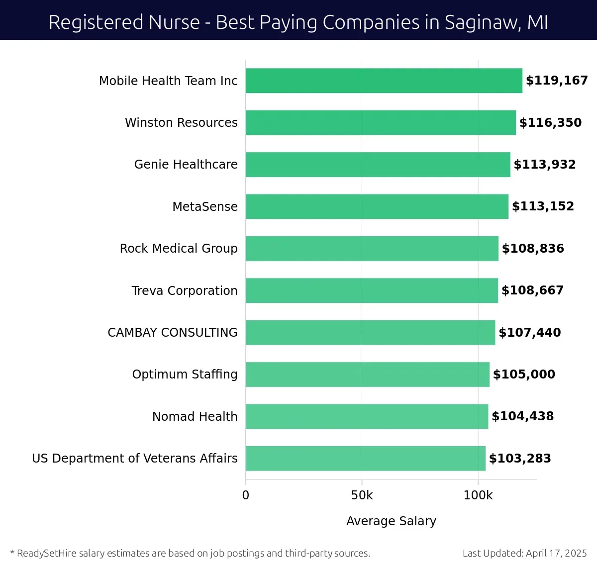 Graph displaying best paying company salaries for Registered Nurse jobs in Saginaw, MI, highlighting Mobile Health Team Inc with the highest at $119,167 and US Department of Veterans Affairs with the lowest at $103,283.