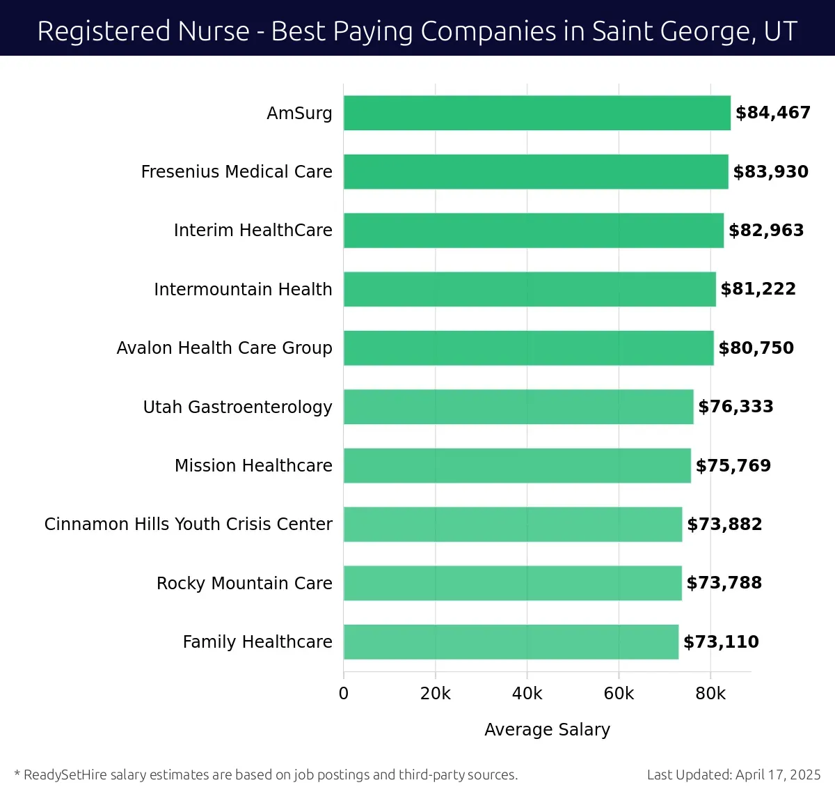 Graph displaying best paying company salaries for Registered Nurse jobs in Saint George, UT, highlighting AmSurg with the highest at $84,467 and Avalon Health Care Group with the lowest at $80,750.