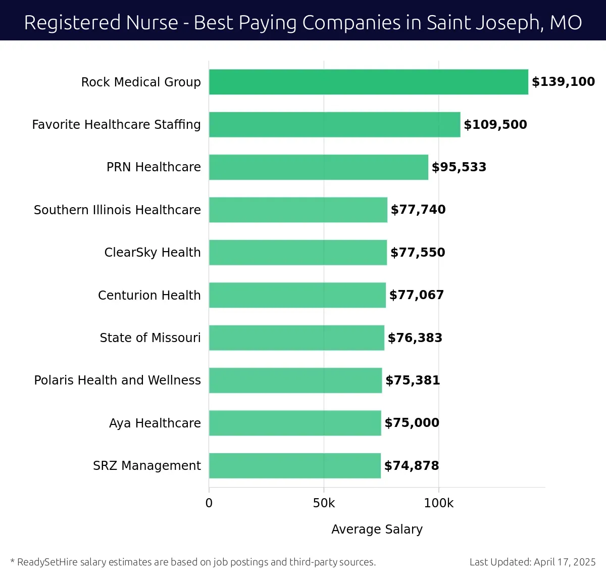 Graph displaying best paying company salaries for Registered Nurse jobs in Saint Joseph, MO, highlighting Rock Medical Group with the highest at $139,100 and SRZ Management with the lowest at $74,878.
