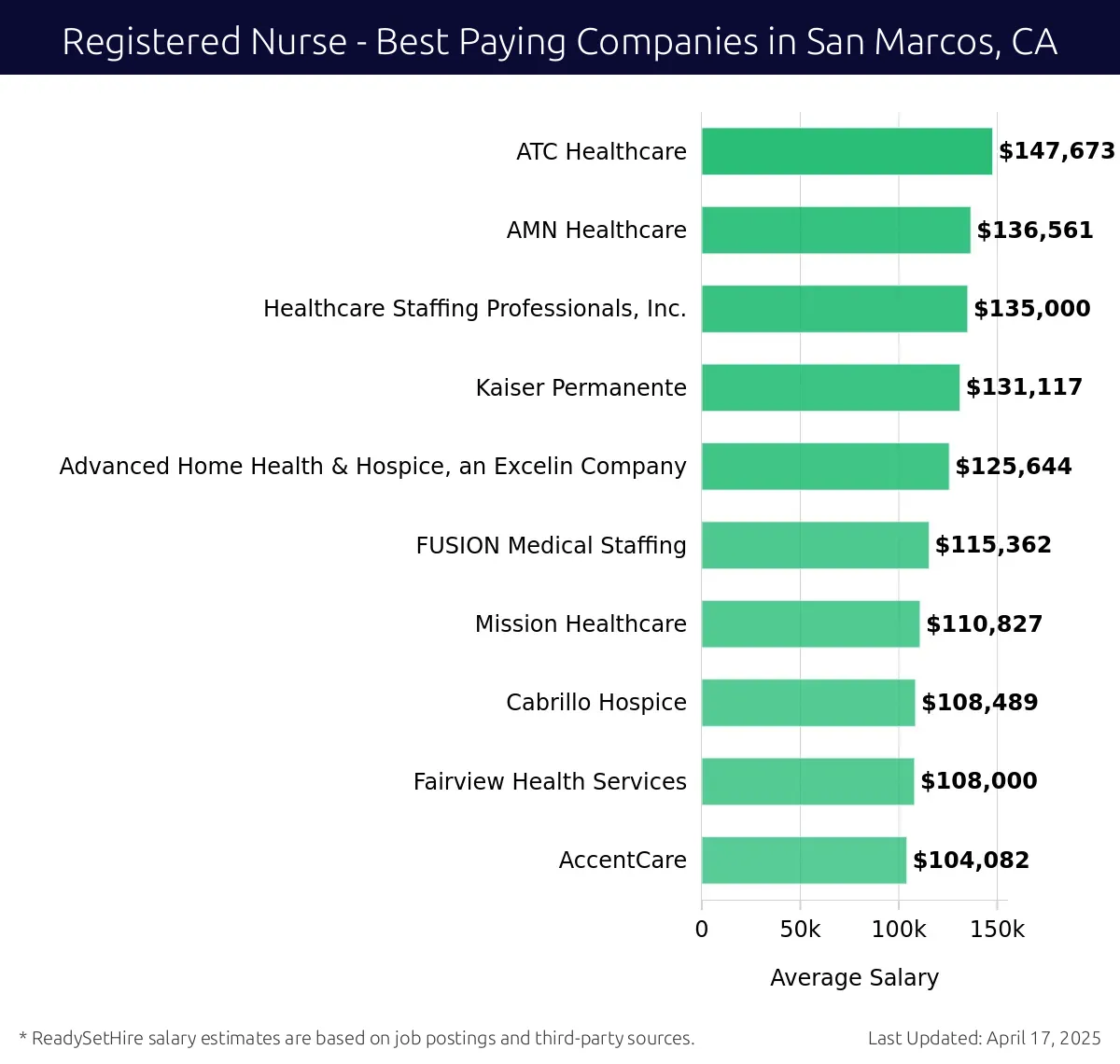 Graph displaying best paying company salaries for Registered Nurse jobs in San Marcos, CA, highlighting ATC Healthcare with the highest at $147,673 and AccentCare with the lowest at $104,082.