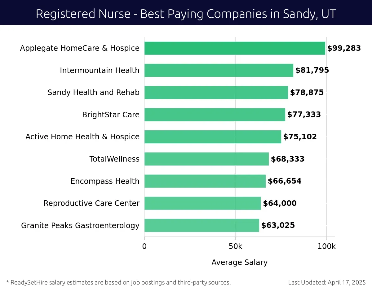 Graph displaying best paying company salaries for Registered Nurse jobs in Sandy, UT, highlighting Applegate HomeCare & Hospice with the highest at $99,283 and Granite Peaks Gastroenterology with the lowest at $63,025.