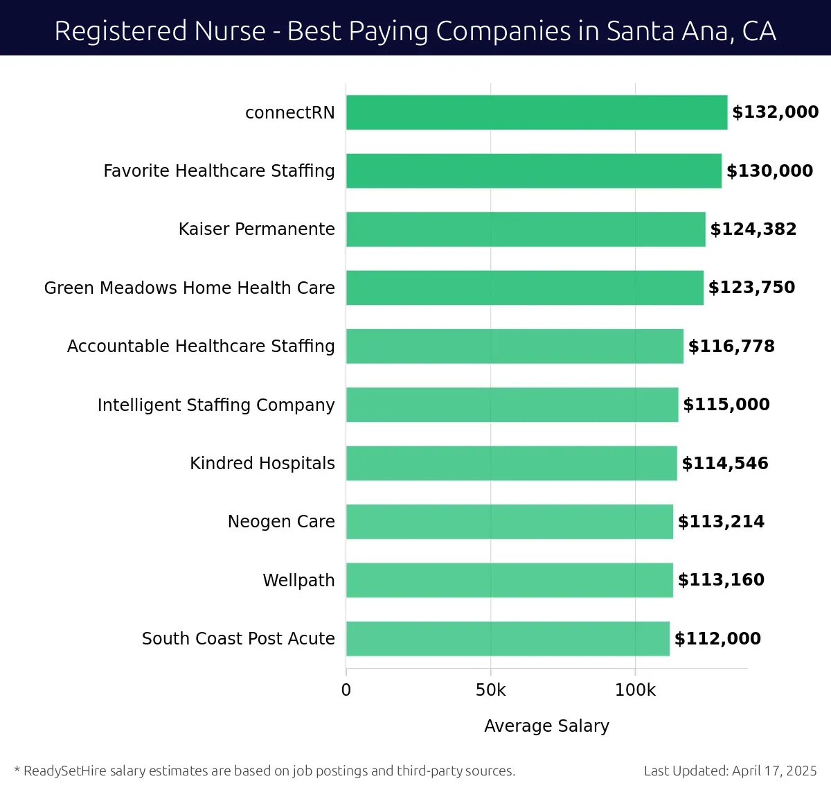 Graph displaying best paying company salaries for Registered Nurse jobs in Santa Ana, CA, highlighting connectRN with the highest at $132,000 and South Coast Post Acute with the lowest at $112,000.