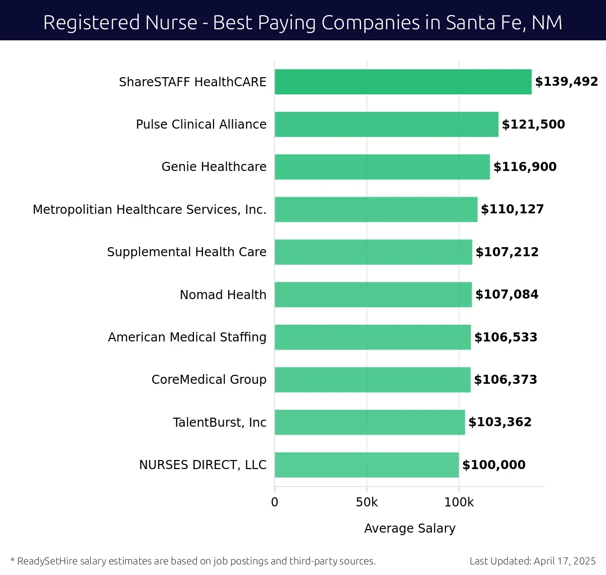 Graph displaying best paying company salaries for Registered Nurse jobs in Santa Fe, NM, highlighting ShareSTAFF HealthCARE with the highest at $139,492 and NURSES DIRECT, LLC with the lowest at $100,000.