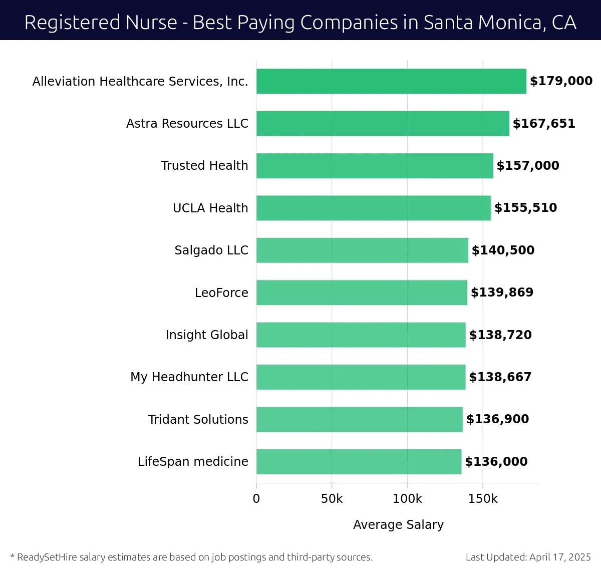 Graph displaying best paying company salaries for Registered Nurse jobs in Santa Monica, CA, highlighting Alleviation Healthcare Services, Inc. with the highest at $179,000 and LifeSpan medicine with the lowest at $136,000.