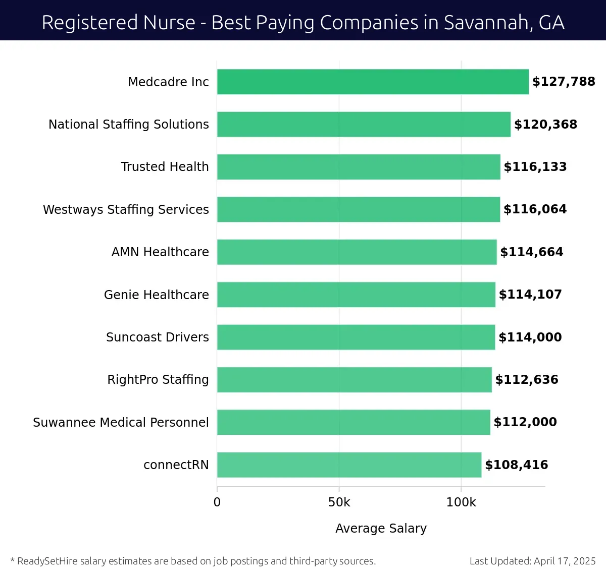 Graph displaying best paying company salaries for Registered Nurse jobs in Savannah, GA, highlighting Medcadre Inc with the highest at $127,788 and connectRN with the lowest at $108,416.