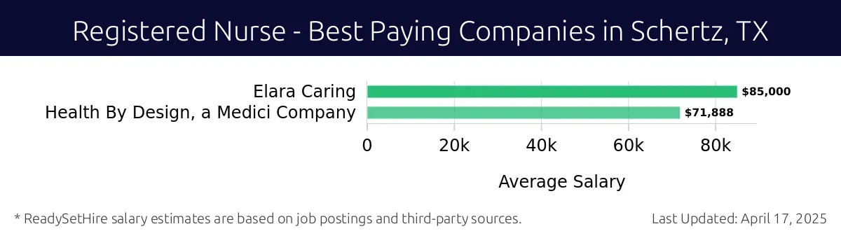 Graph displaying best paying company salaries for Registered Nurse jobs in Schertz, TX, highlighting Elara Caring with the highest at $85,000 and Health By Design, a Medici Company with the lowest at $71,888.