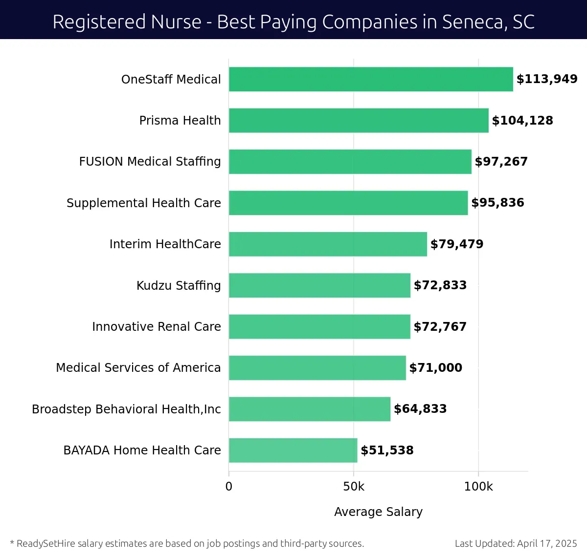 Graph displaying best paying company salaries for Registered Nurse jobs in Seneca, SC, highlighting OneStaff Medical with the highest at $113,949 and BAYADA Home Health Care with the lowest at $51,538.