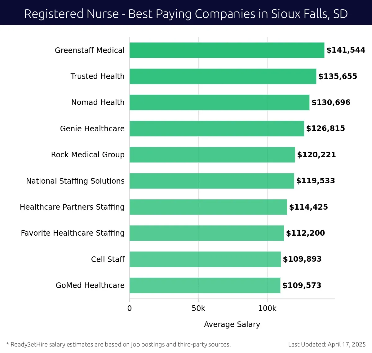 Graph displaying best paying company salaries for Registered Nurse jobs in Sioux Falls, SD, highlighting Greenstaff Medical with the highest at $141,544 and GoMed Healthcare with the lowest at $109,573.