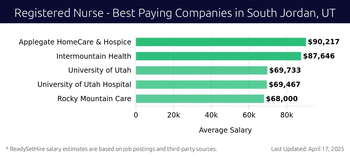 Graph displaying best paying company salaries for Registered Nurse jobs in South Jordan, UT, highlighting Applegate HomeCare & Hospice with the highest at $90,217 and Rocky Mountain Care with the lowest at $68,000.