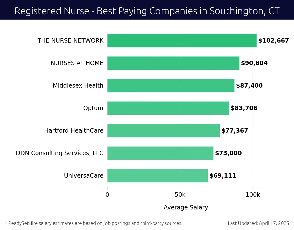 Graph displaying best paying company salaries for Registered Nurse jobs in Southington, CT, highlighting THE NURSE NETWORK with the highest at $102,667 and UniversaCare with the lowest at $69,111.
