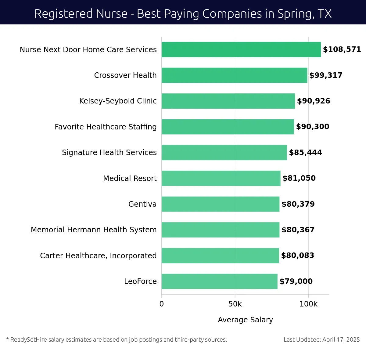 Graph displaying best paying company salaries for Registered Nurse jobs in Spring, TX, highlighting Nurse Next Door Home Care Services with the highest at $108,571 and LeoForce with the lowest at $79,000.