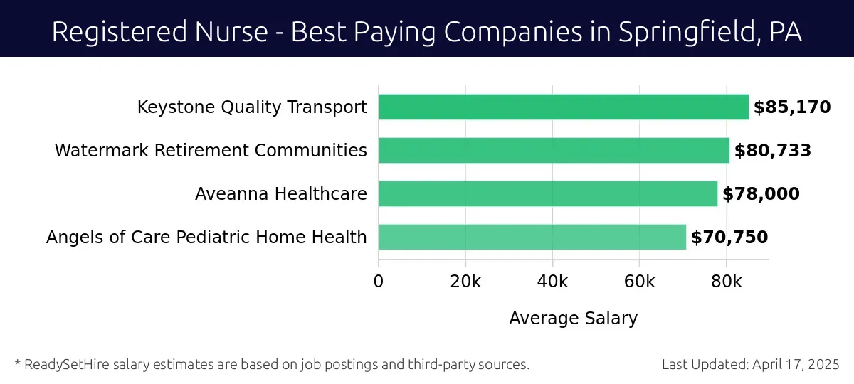 Graph displaying best paying company salaries for Registered Nurse jobs in Springfield, PA, highlighting Keystone Quality Transport with the highest at $85,170 and Angels of Care Pediatric Home Health with the lowest at $70,750.