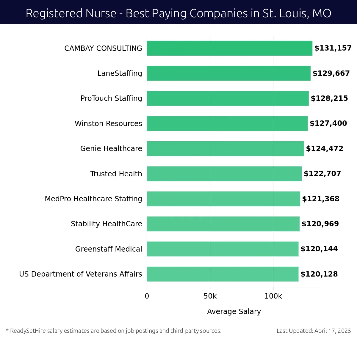 Graph displaying best paying company salaries for Registered Nurse jobs in St. Louis, MO, highlighting CAMBAY CONSULTING with the highest at $131,157 and US Department of Veterans Affairs with the lowest at $120,128.