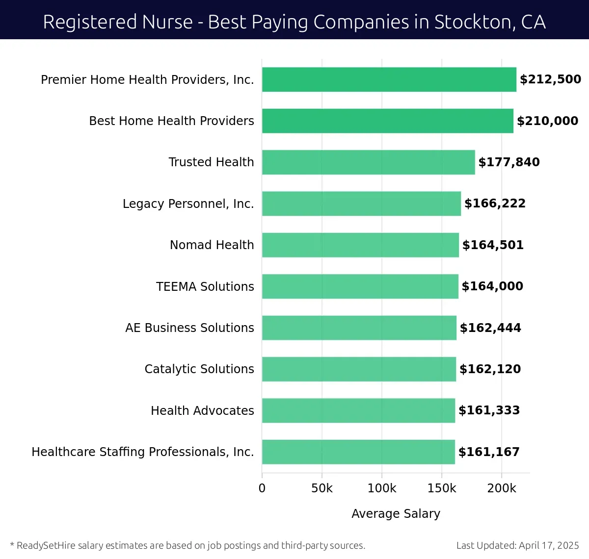 Graph displaying best paying company salaries for Registered Nurse jobs in Stockton, CA, highlighting Premier Home Health Providers, Inc. with the highest at $212,500 and Healthcare Staffing Professionals, Inc. with the lowest at $161,167.