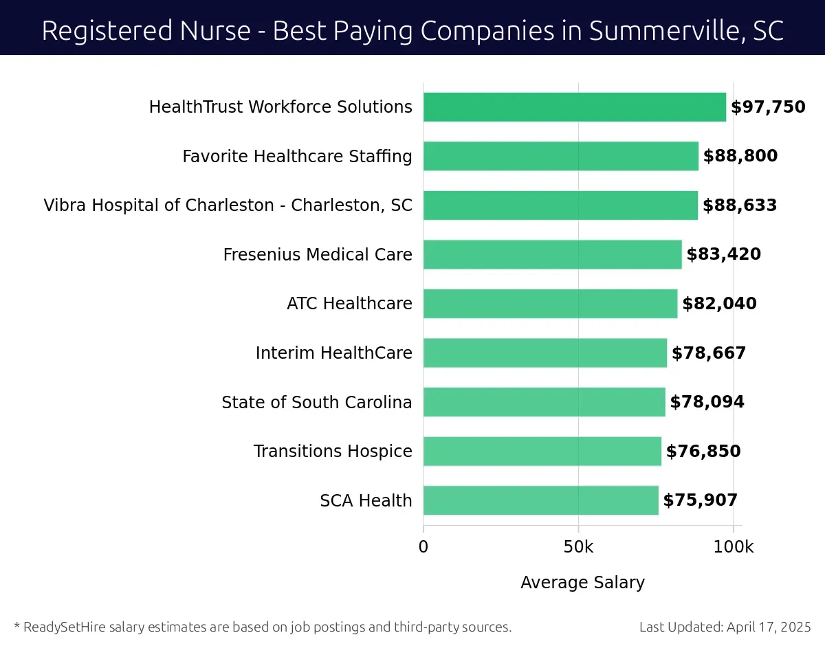 Graph displaying best paying company salaries for Registered Nurse jobs in Summerville, SC, highlighting connectRN with the highest at $97,750 and SCA Health with the lowest at $75,907.