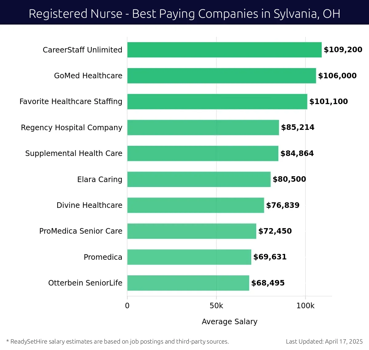 Graph displaying best paying company salaries for Registered Nurse jobs in Sylvania, OH, highlighting CareerStaff Unlimited with the highest at $109,200 and Otterbein SeniorLife with the lowest at $68,495.