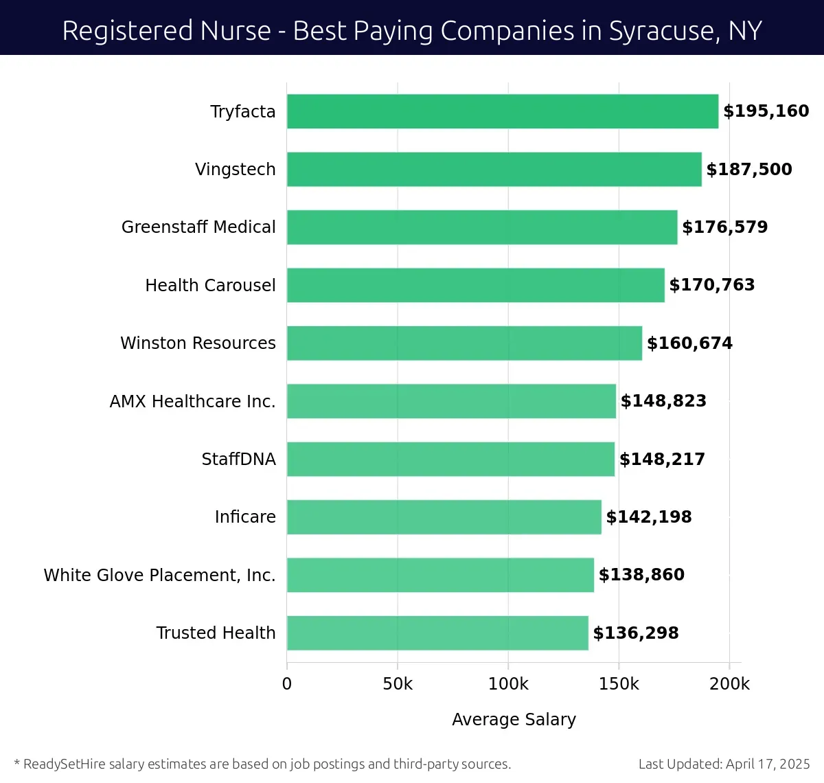 Graph displaying best paying company salaries for Registered Nurse jobs in Syracuse, NY, highlighting Tryfacta with the highest at $195,160 and Trusted Health with the lowest at $136,298.
