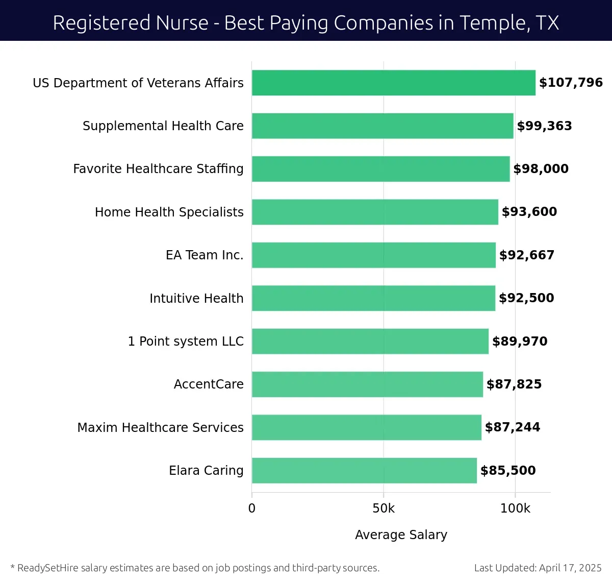 Graph displaying best paying company salaries for Registered Nurse jobs in Temple, TX, highlighting US Department of Veterans Affairs with the highest at $107,796 and Elara Caring with the lowest at $85,500.
