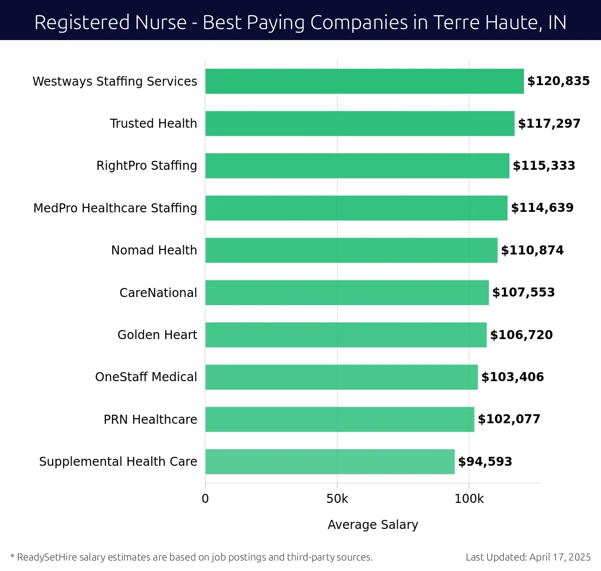 Graph displaying best paying company salaries for Registered Nurse jobs in Terre Haute, IN, highlighting Westways Staffing Services with the highest at $120,835 and Supplemental Health Care with the lowest at $94,593.