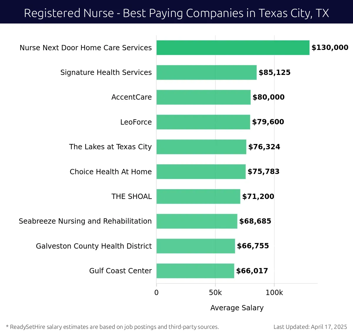 Graph displaying best paying company salaries for Registered Nurse jobs in Texas City, TX, highlighting Nurse Next Door Home Care Services with the highest at $130,000 and Gulf Coast Center with the lowest at $66,017.