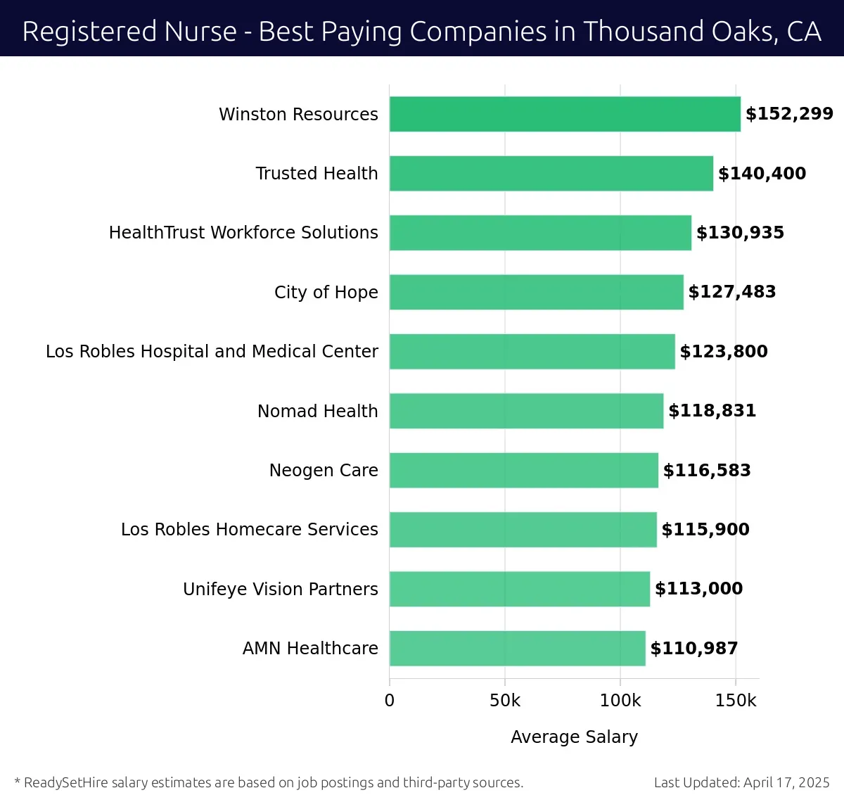 Graph displaying best paying company salaries for Registered Nurse jobs in Thousand Oaks, CA, highlighting Winston Resources with the highest at $152,299 and AMN Healthcare with the lowest at $110,987.