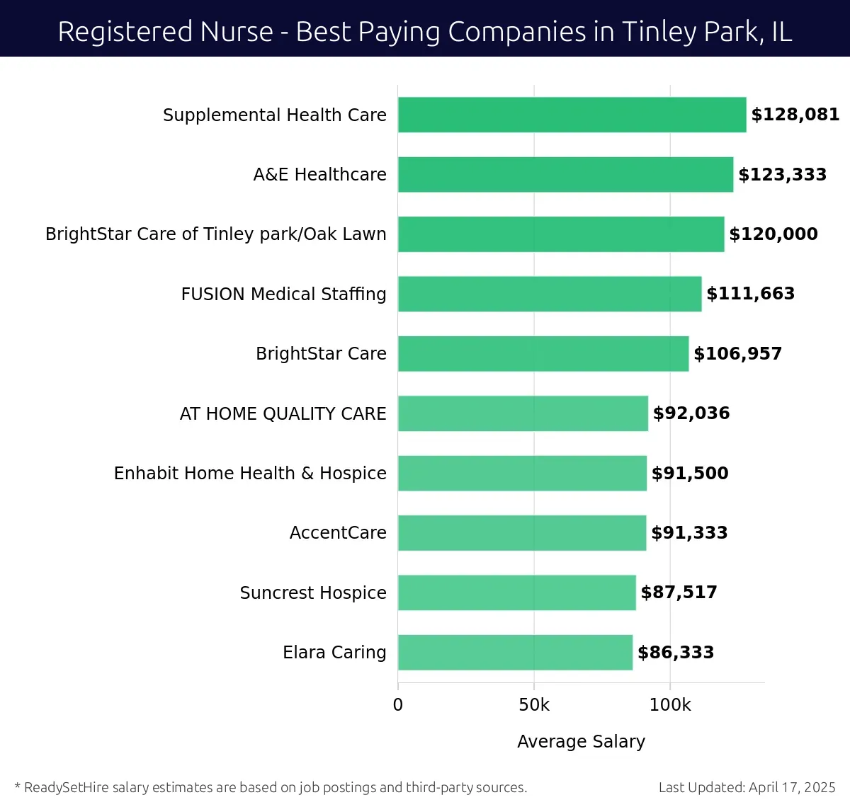 Graph displaying best paying company salaries for Registered Nurse jobs in Tinley Park, IL, highlighting Supplemental Health Care with the highest at $128,081 and Elara Caring with the lowest at $86,333.