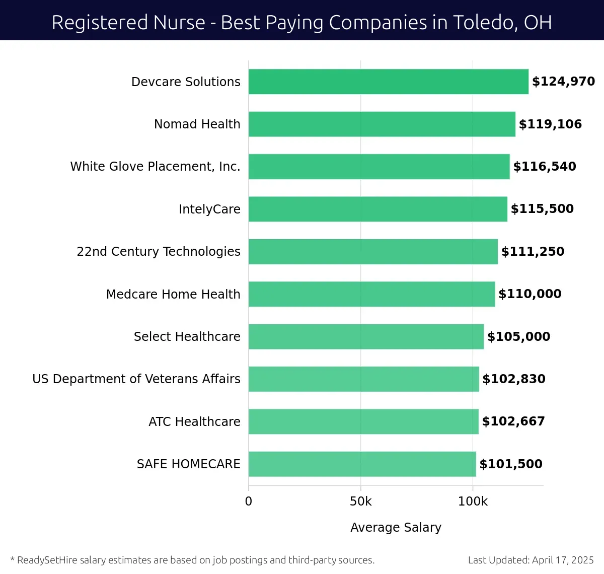 Graph displaying best paying company salaries for Registered Nurse jobs in Toledo, OH, highlighting Devcare Solutions with the highest at $124,970 and SAFE HOMECARE with the lowest at $101,500.