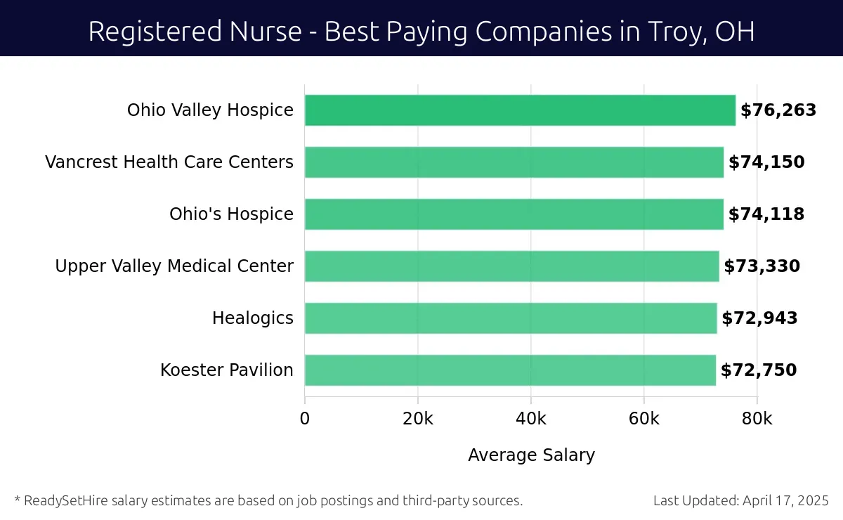Graph displaying best paying company salaries for Registered Nurse jobs in Troy, OH, highlighting Ohio Valley Hospice with the highest at $76,263 and Koester Pavilion with the lowest at $72,750.
