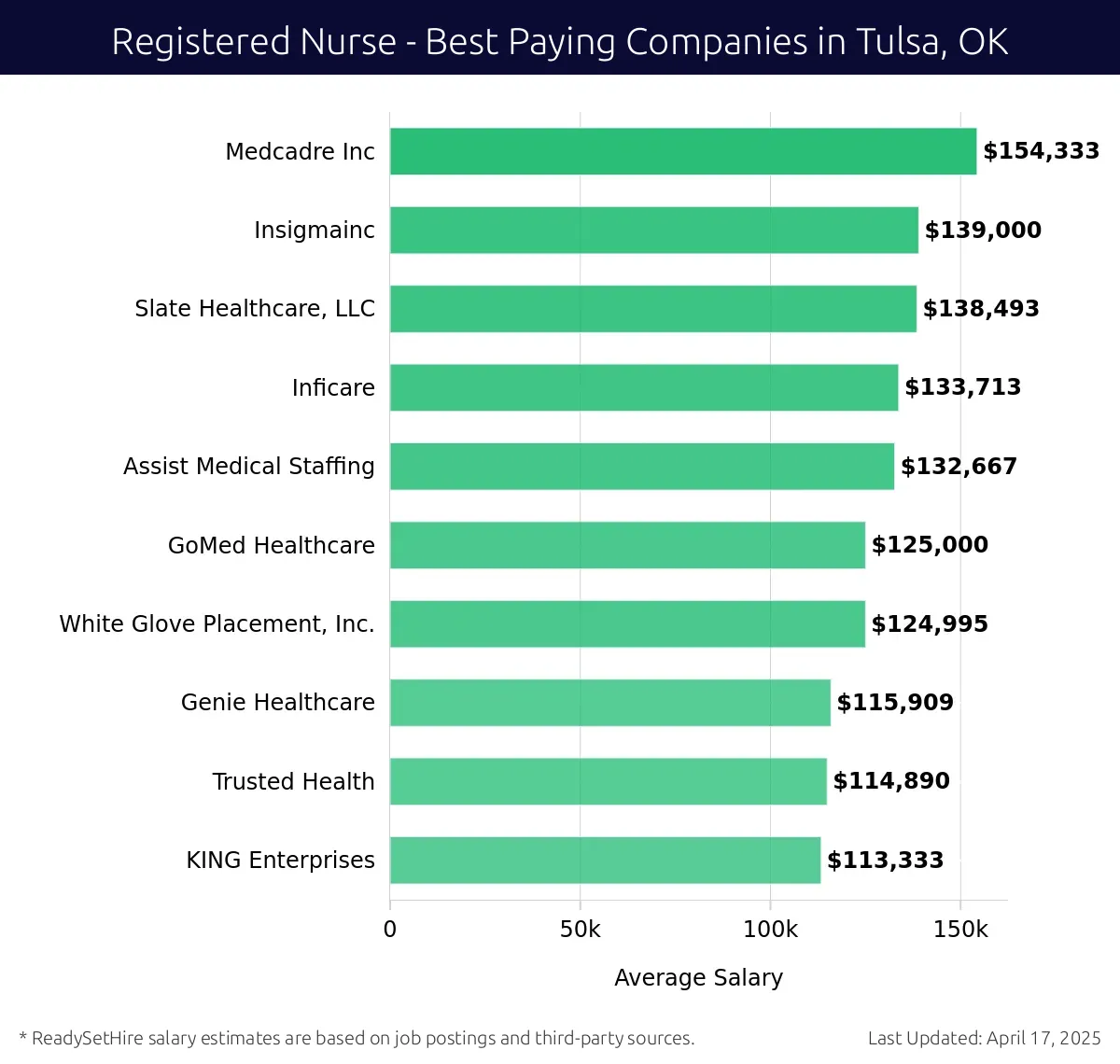 Graph displaying best paying company salaries for Registered Nurse jobs in Tulsa, OK, highlighting Medcadre Inc with the highest at $154,333 and KING Enterprises with the lowest at $113,333.