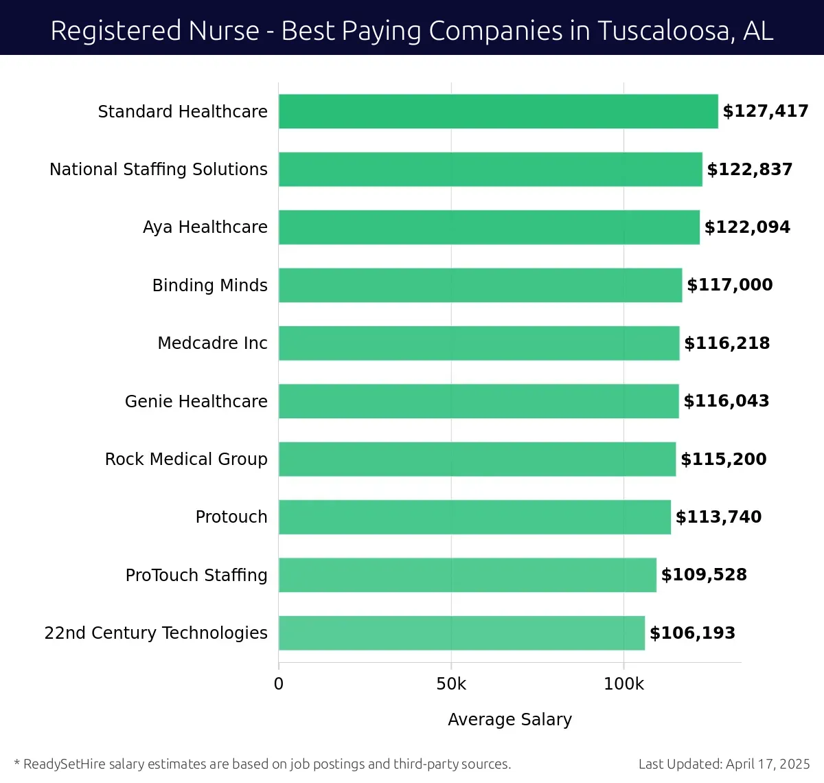 Graph displaying best paying company salaries for Registered Nurse jobs in Tuscaloosa, AL, highlighting Standard Healthcare with the highest at $127,417 and 22nd Century Technologies with the lowest at $106,193.