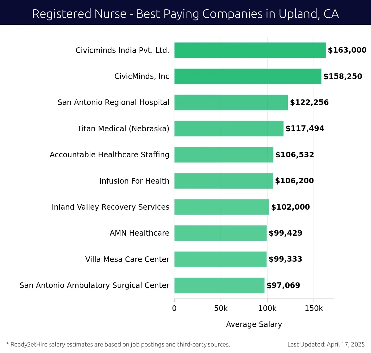 Graph displaying best paying company salaries for Registered Nurse jobs in Upland, CA, highlighting Civicminds India Pvt. Ltd. with the highest at $163,000 and Accountable Healthcare Staffing with the lowest at $106,532.