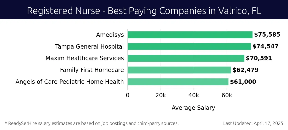 Graph displaying best paying company salaries for Registered Nurse jobs in Valrico, FL, highlighting Amedisys with the highest at $75,585 and Angels of Care Pediatric Home Health with the lowest at $61,000.