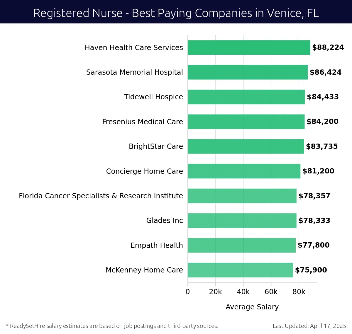Graph displaying best paying company salaries for Registered Nurse jobs in Venice, FL, highlighting Haven Health Care Services with the highest at $88,224 and McKenney Home Care with the lowest at $75,900.