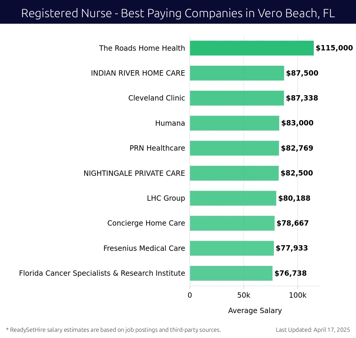 Graph displaying best paying company salaries for Registered Nurse jobs in Vero Beach, FL, highlighting The Roads Home Health with the highest at $115,000 and Florida Cancer Specialists & Research Institute with the lowest at $76,738.