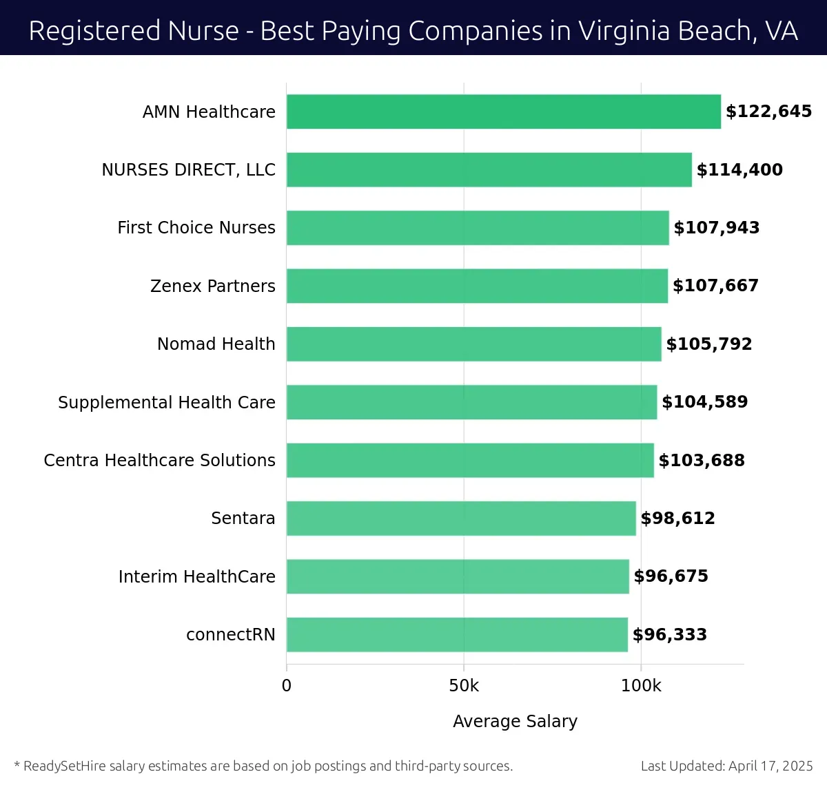 Graph displaying best paying company salaries for Registered Nurse jobs in Virginia Beach, VA, highlighting AMN Healthcare with the highest at $122,645 and connectRN with the lowest at $96,333.