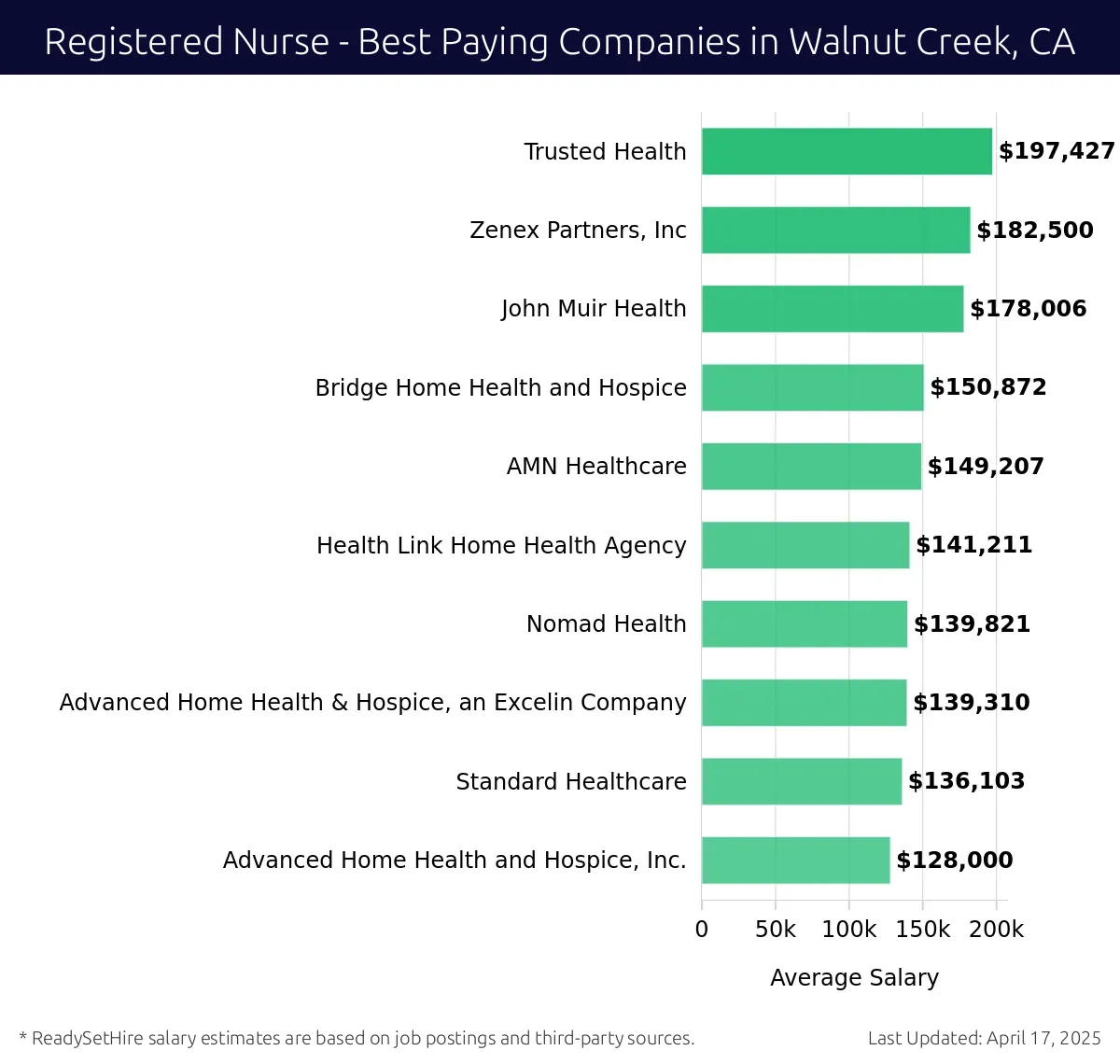 Graph displaying best paying company salaries for Registered Nurse jobs in Walnut Creek, CA, highlighting Trusted Health with the highest at $197,427 and Advanced Home Health and Hospice, Inc. with the lowest at $128,000.