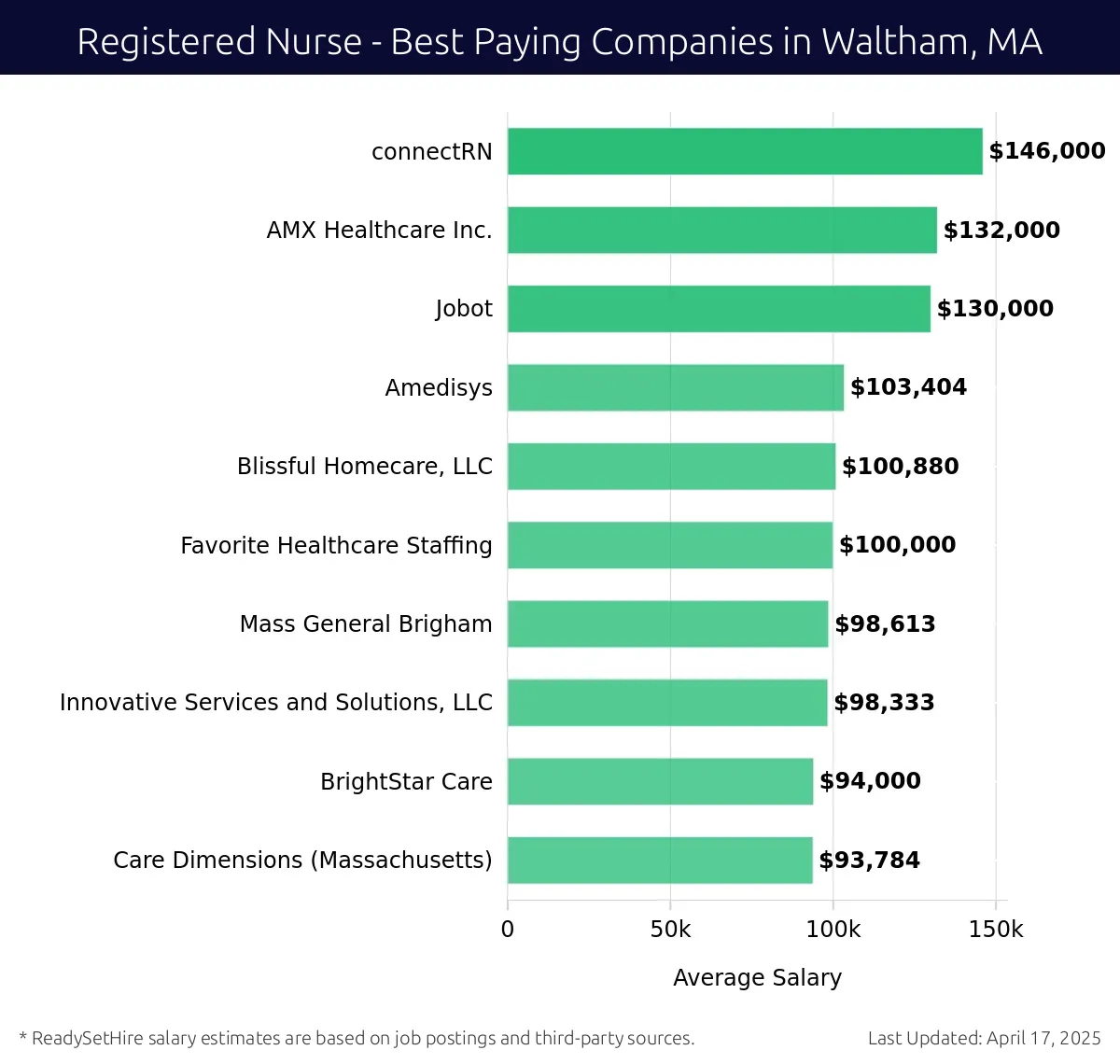 Graph displaying best paying company salaries for Registered Nurse jobs in Waltham, MA, highlighting connectRN with the highest at $146,000 and Care Dimensions (Massachusetts) with the lowest at $93,784.