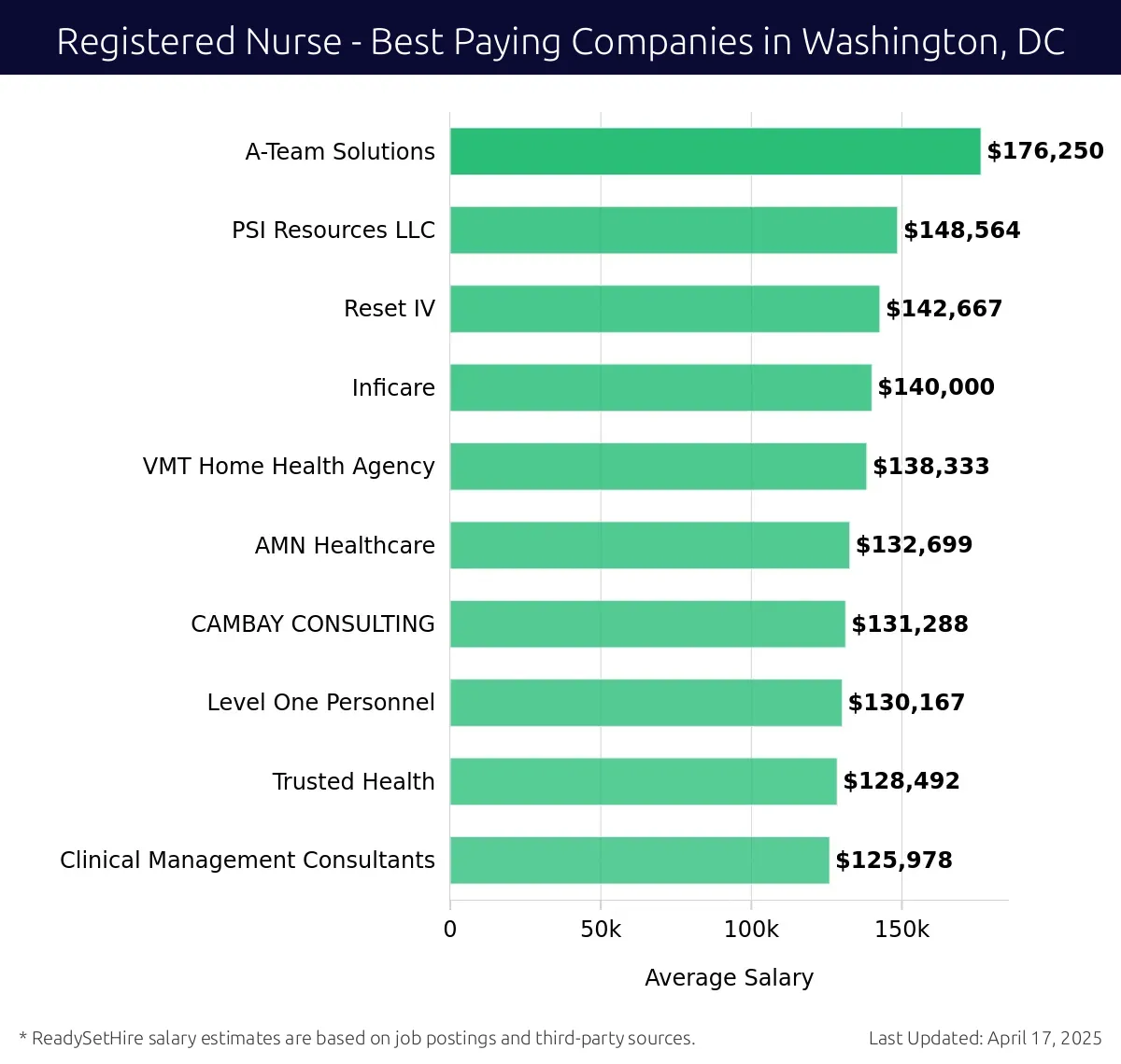Graph displaying best paying company salaries for Registered Nurse jobs in Washington, DC, highlighting A-Team Solutions with the highest at $176,250 and Clinical Management Consultants with the lowest at $125,978.