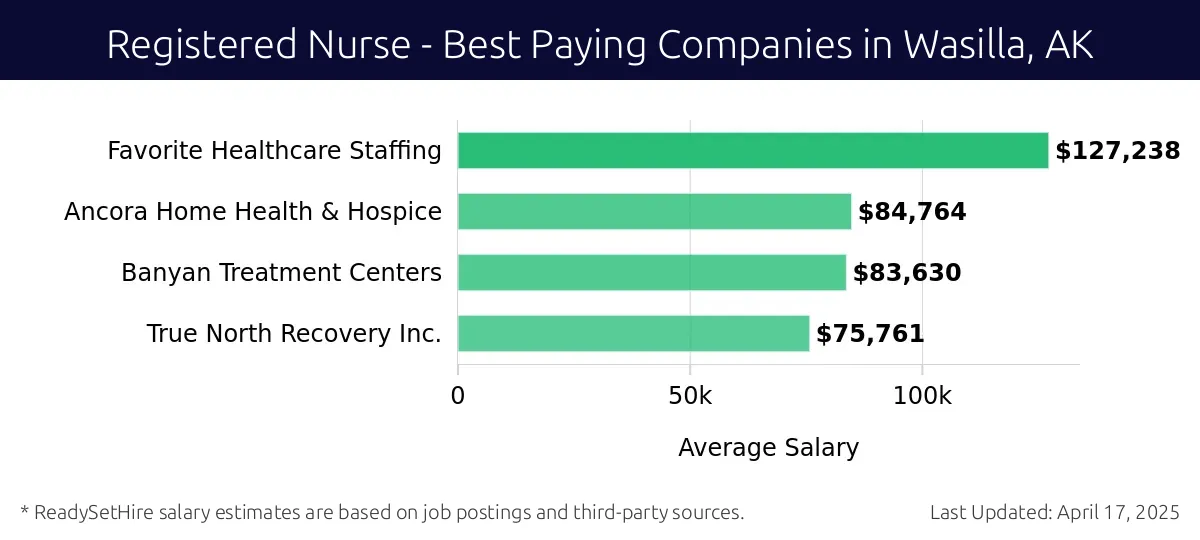 Graph displaying best paying company salaries for Registered Nurse jobs in Wasilla, AK, highlighting Favorite Healthcare Staffing with the highest at $127,238 and True North Recovery Inc. with the lowest at $75,761.