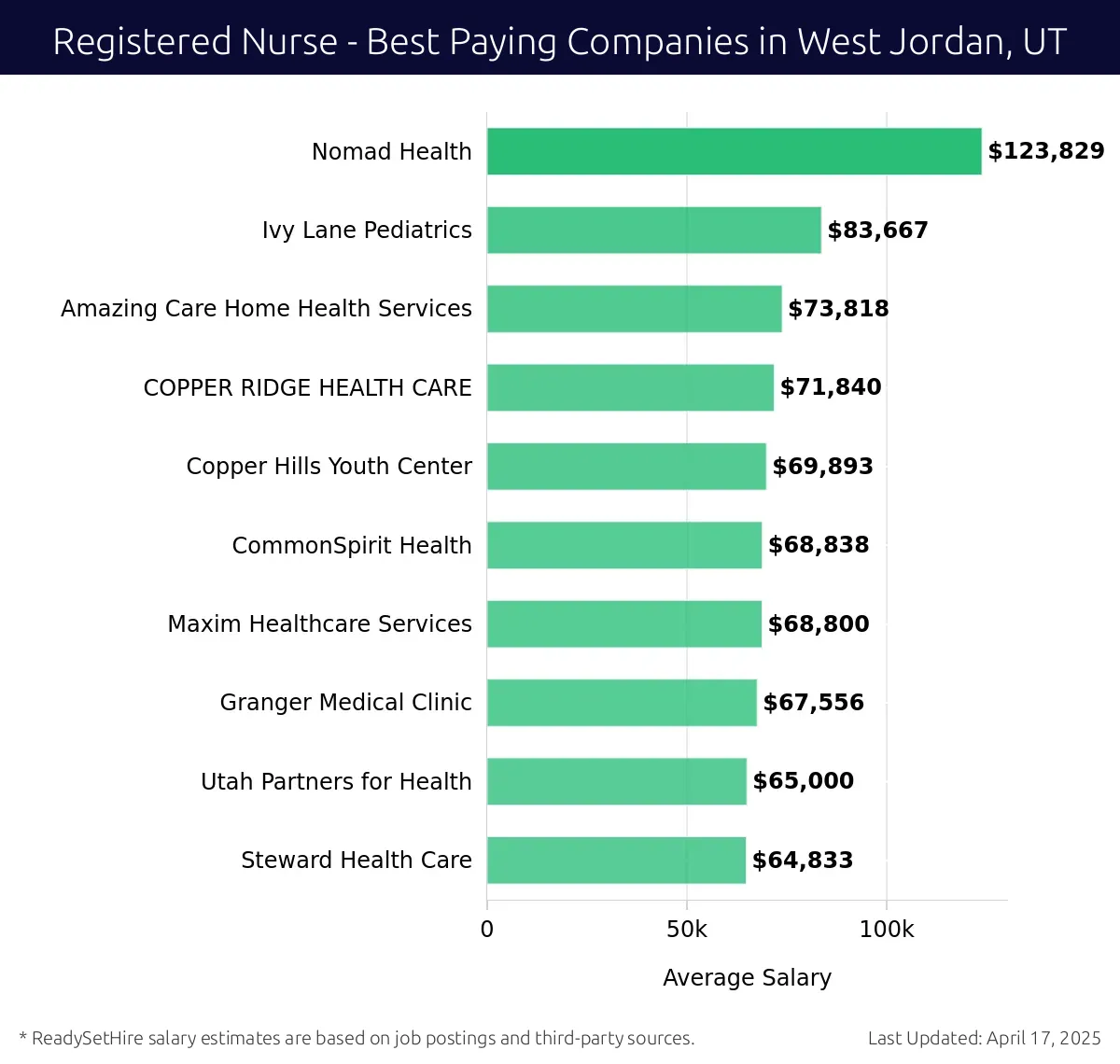 Graph displaying best paying company salaries for Registered Nurse jobs in West Jordan, UT, highlighting Nomad Health with the highest at $123,829 and Steward Health Care with the lowest at $64,833.