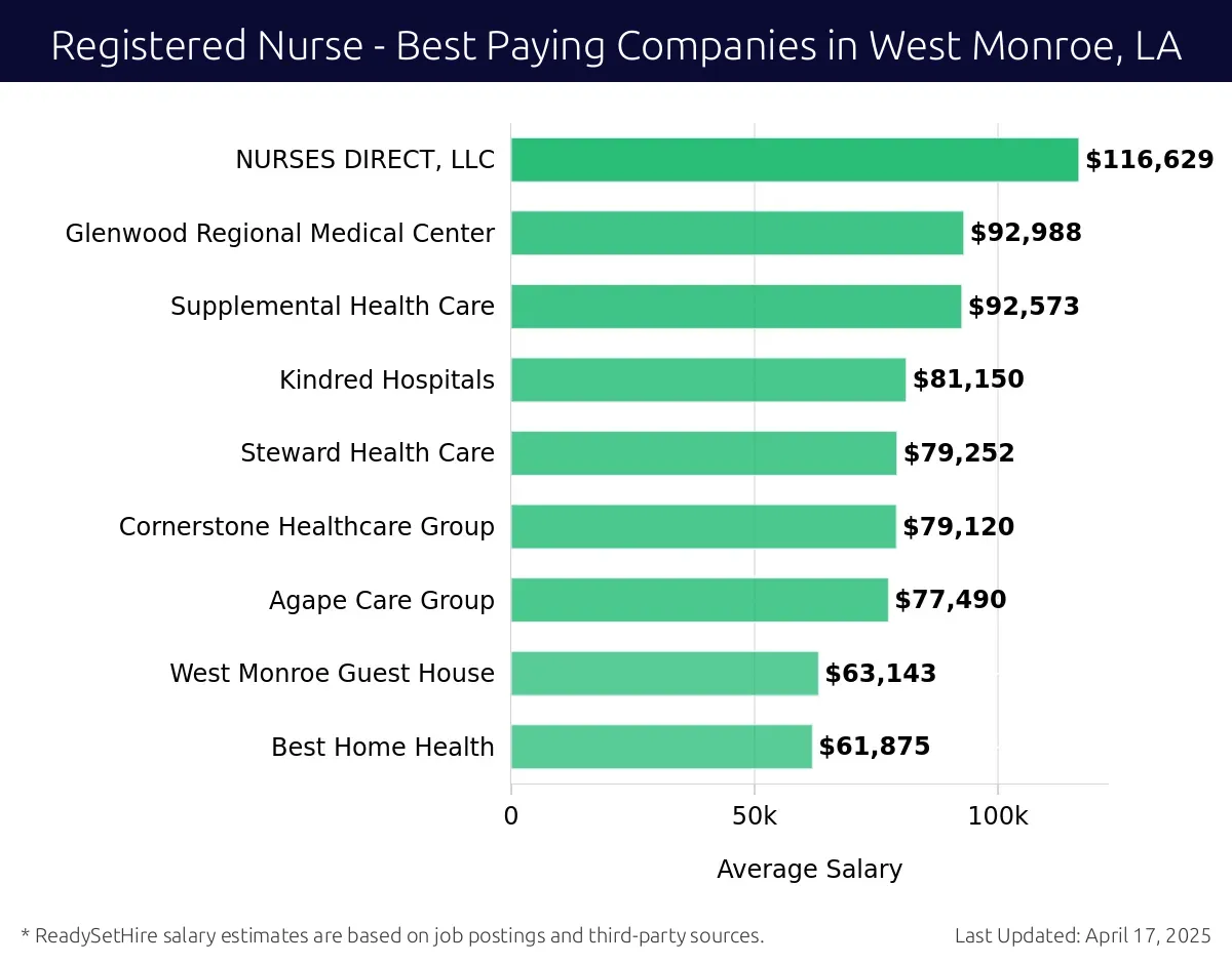 Graph displaying best paying company salaries for Registered Nurse jobs in West Monroe, LA, highlighting NURSES DIRECT, LLC with the highest at $116,629 and Best Home Health with the lowest at $61,875.